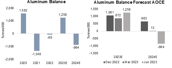 Figures 14, 15: Aluminum Supply Demand Balance Forecasts